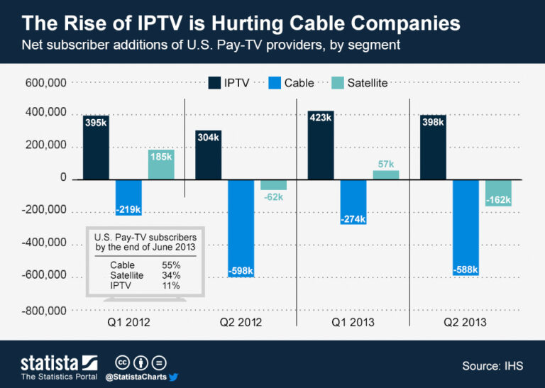 IPTV losses for companies