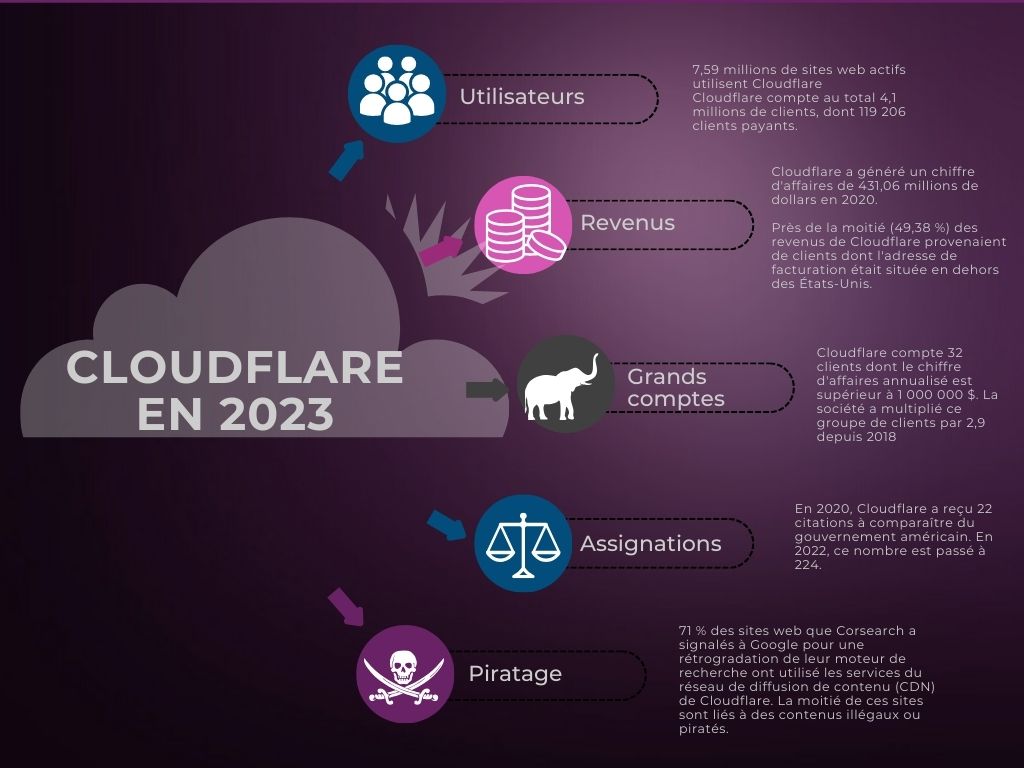 cloudflare a connu une hausse de son chiffre d'affaire cloudflare permet l'augmentation du piratage