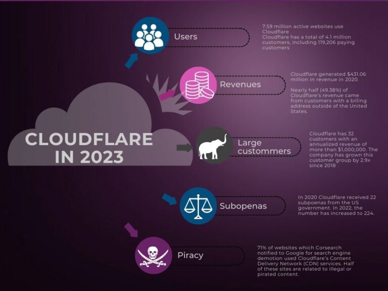 cloudflare infographic : growth and cloudflare role in piracy